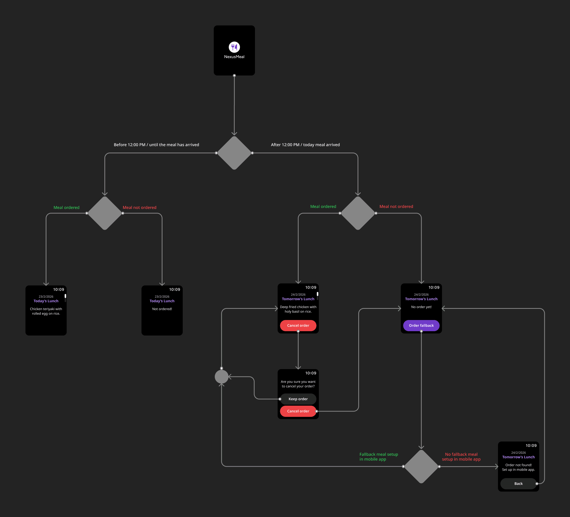 NexusMeals, App’s Main Flow
