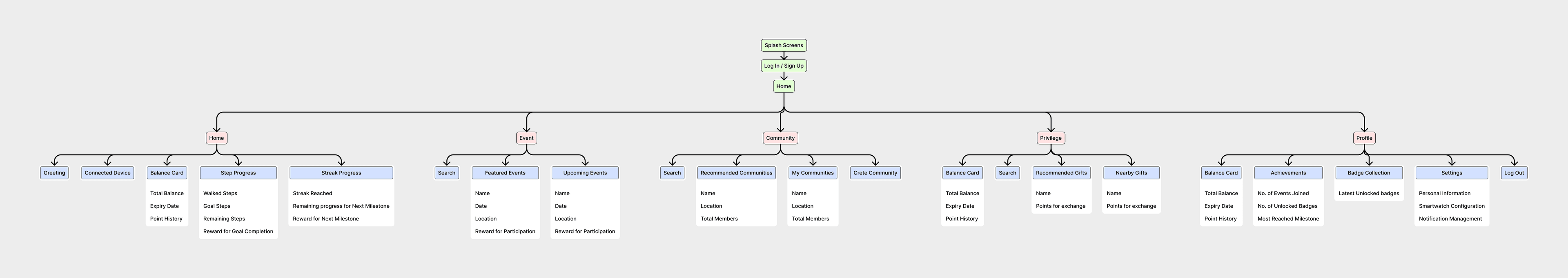 VitaWealth, Infirmation Architecture