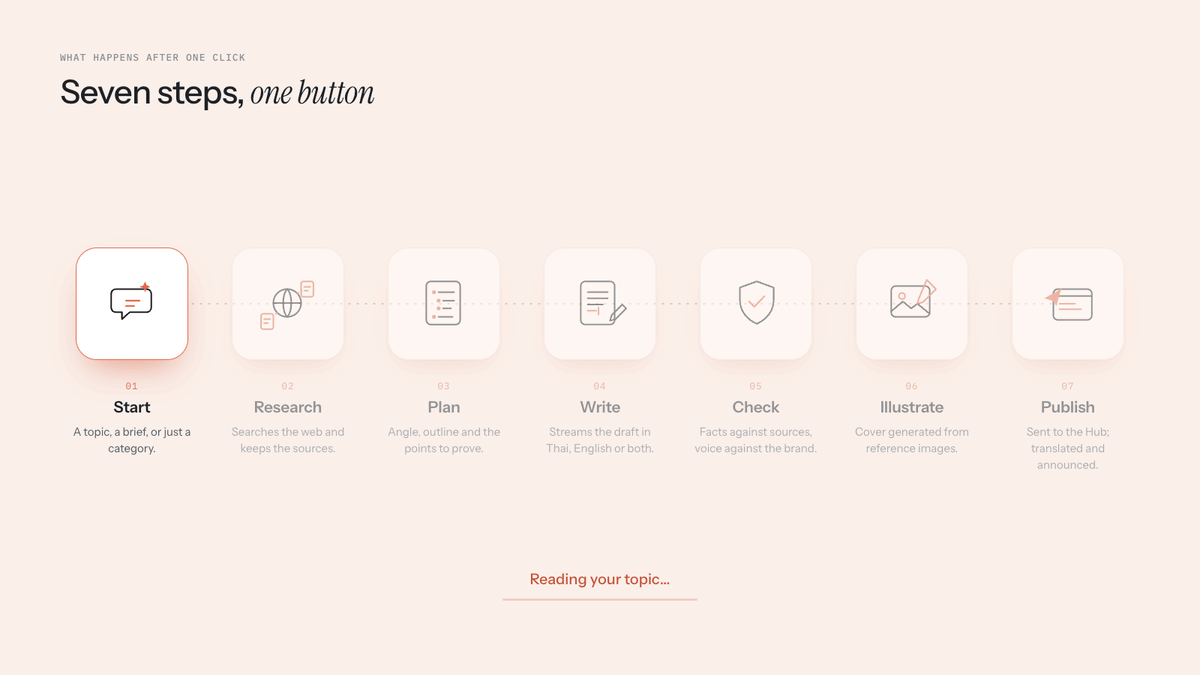 Article Studio, How It Works