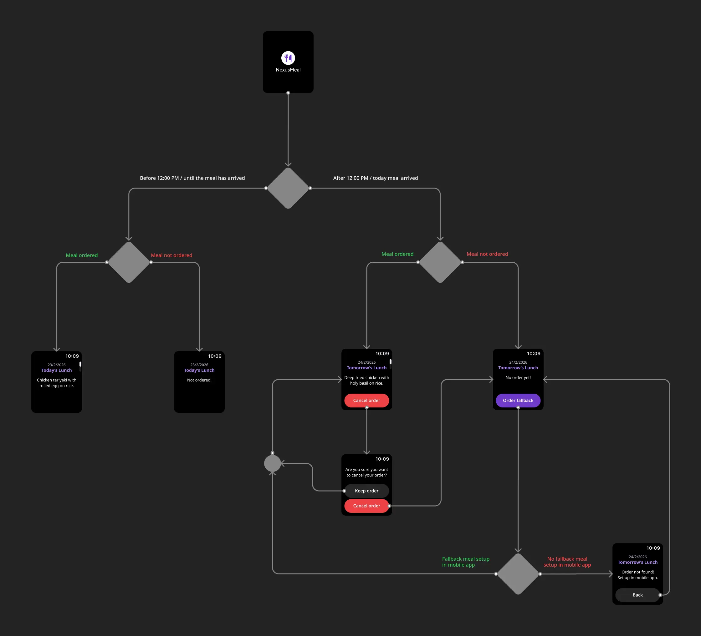 NexusMeals, App’s Main Flow