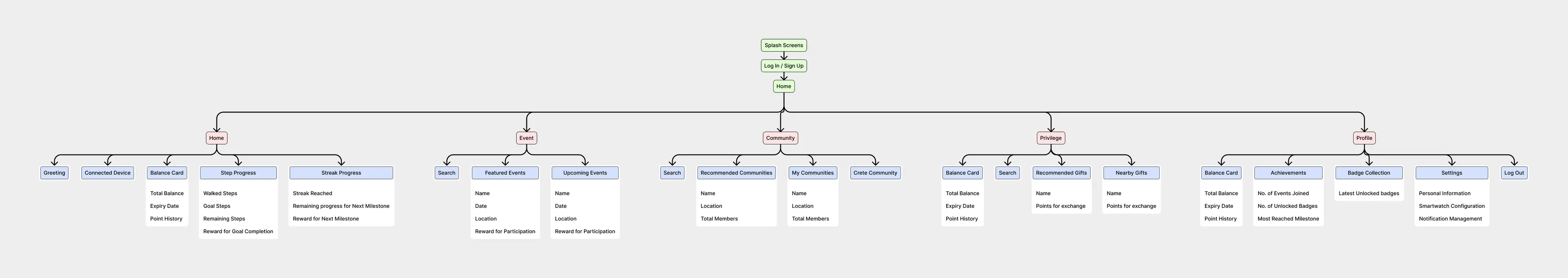 VitaWealth, Infirmation Architecture